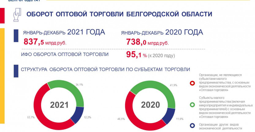 Об обороте оптовой торговли в Белгородской области за январь-декабрь 2021 года